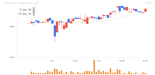 ＩＰＳホールディングス(4335)の日足チャート