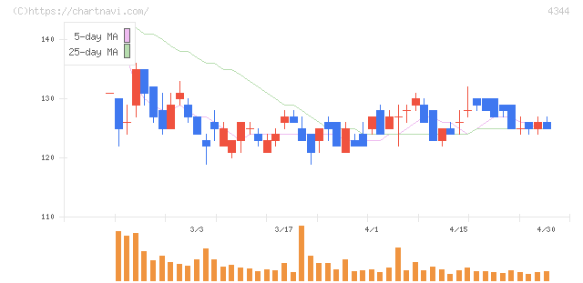 ソースネクスト(4344)の日足チャート