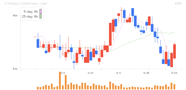 メディカルシステムネットワーク(4350)の日足チャート