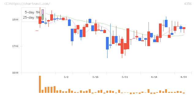 応用技術(4356)の日足チャート