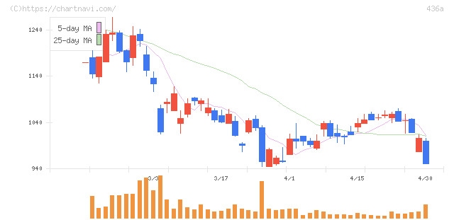 サイバーソリューションズ(436A)の日足チャート