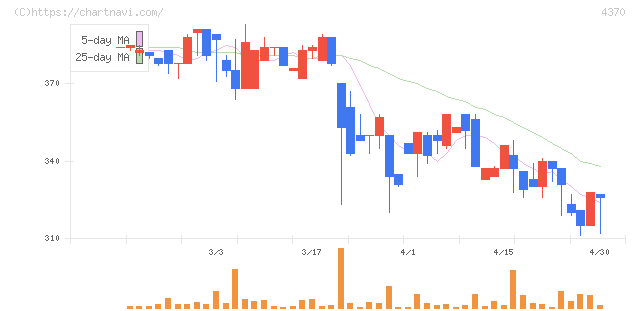 モビルス(4370)の日足チャート