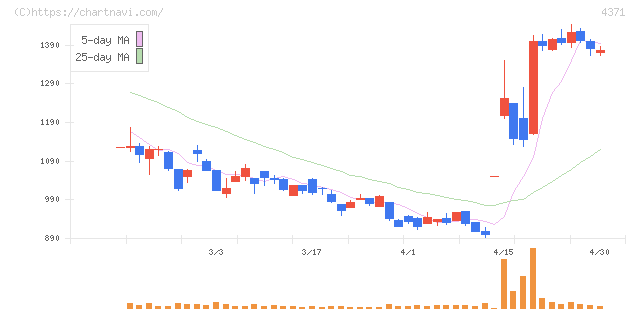 コアコンセプト・テクノロジー(4371)の日足チャート