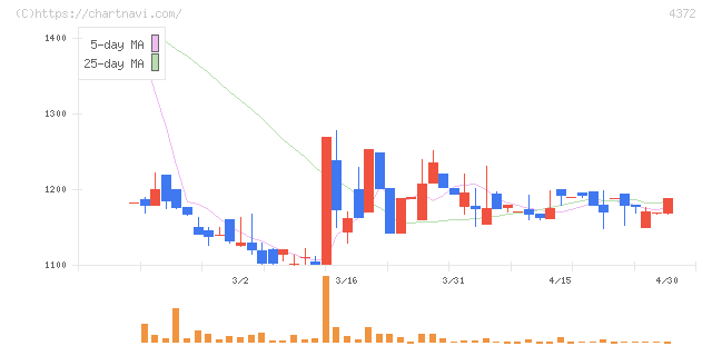 ユミルリンク(4372)の日足チャート