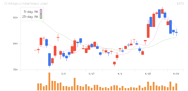 シンプレクス・ホールディングス(4373)の日足チャート