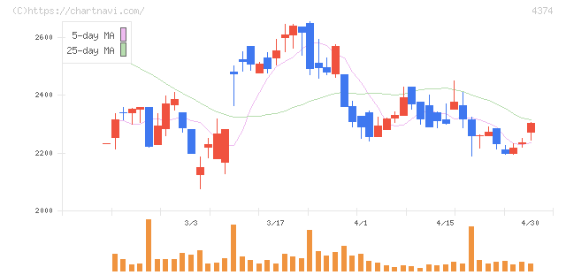 ＲＯＢＯＴ　ＰＡＹＭＥＮＴ(4374)の日足チャート
