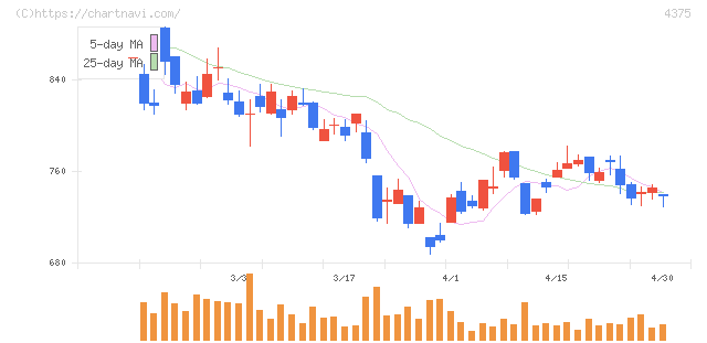 セーフィー(4375)の日足チャート