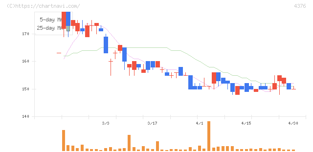 くふうカンパニーホールディングス(4376)の日足チャート