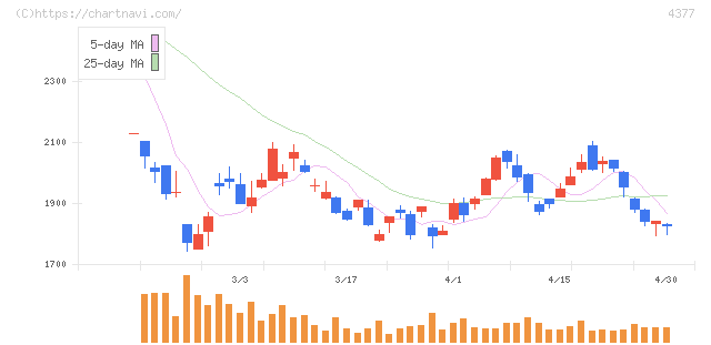 ワンキャリア(4377)の日足チャート