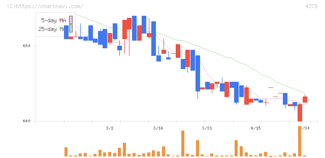 ＣＩＮＣ(4378)の日足チャート