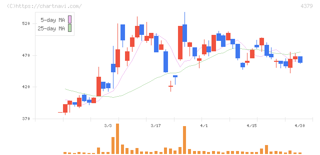 Ｐｈｏｔｏｓｙｎｔｈ(4379)の日足チャート