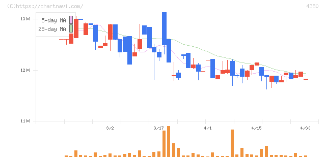 Ｍマート(4380)の日足チャート