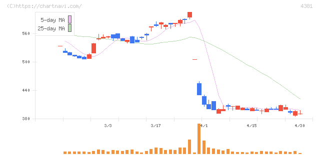 ビープラッツ(4381)の日足チャート