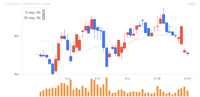 ＨＥＲＯＺ(4382)の日足チャート