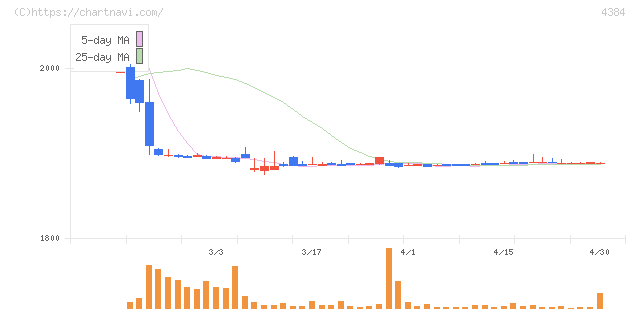 ラクスル(4384)の日足チャート