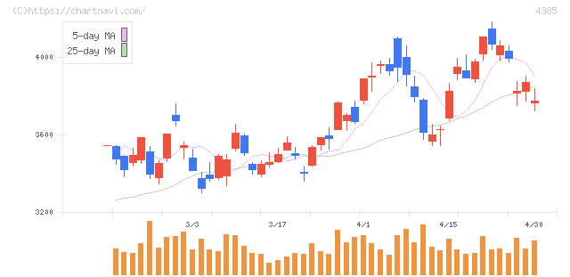 メルカリ(4385)の日足チャート