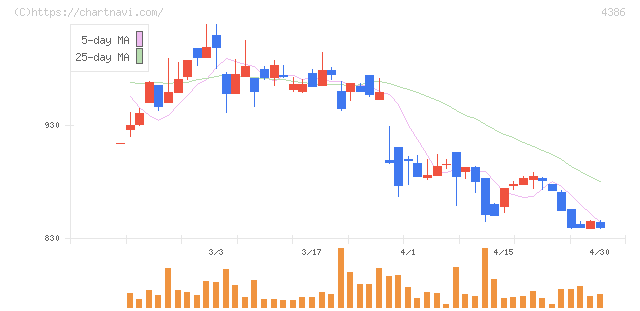 ＳＩＧグループ(4386)の日足チャート