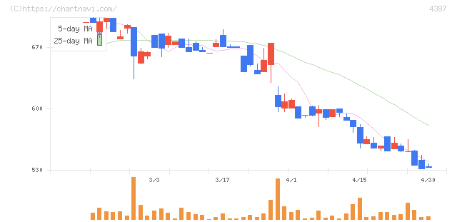 ＺＵＵ(4387)の日足チャート