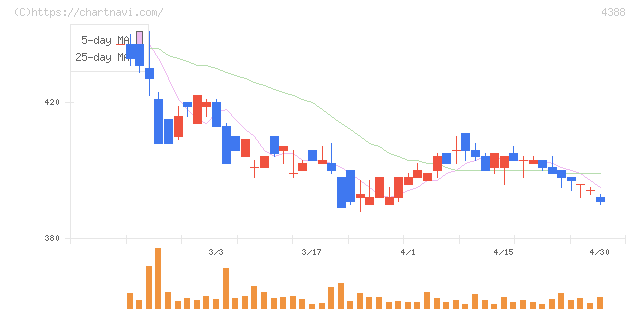 エーアイ(4388)の日足チャート