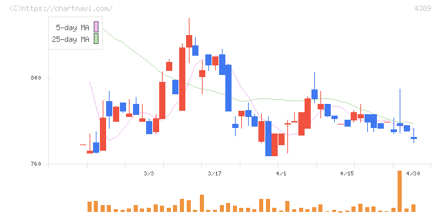 プロパティデータバンク(4389)の日足チャート