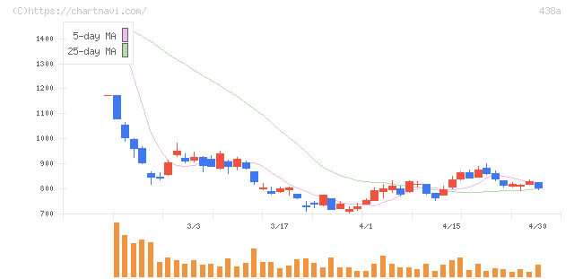 インフキュリオン(438A)の日足チャート