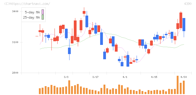 アイ・ピー・エス(4390)の日足チャート