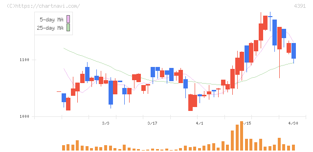 ロジザード(4391)の日足チャート