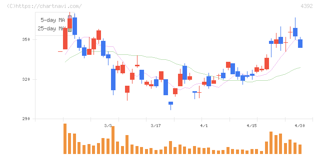 ＦＩＧ(4392)の日足チャート