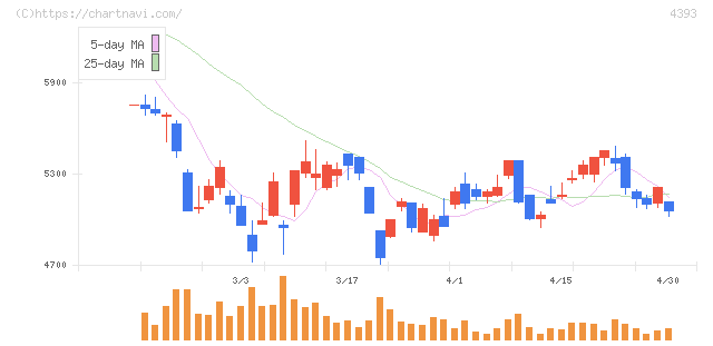 バンク・オブ・イノベーション(4393)の日足チャート