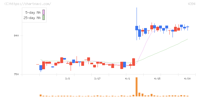 エクスモーション(4394)の日足チャート