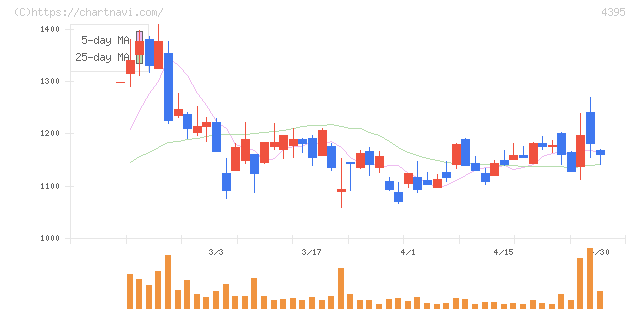 アクリート(4395)の日足チャート