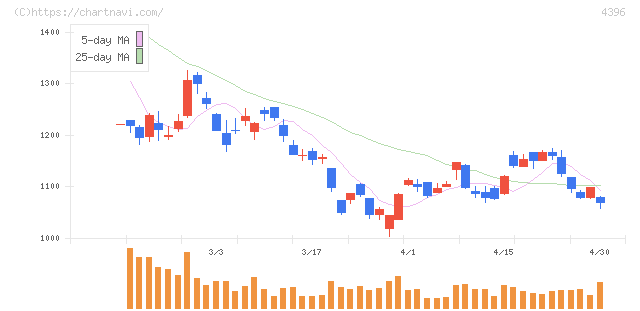 システムサポートホールディングス(4396)の日足チャート