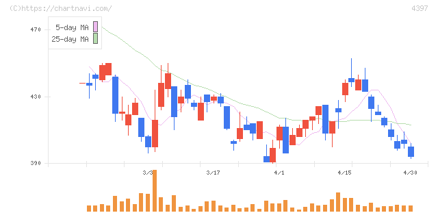 チームスピリット(4397)の日足チャート