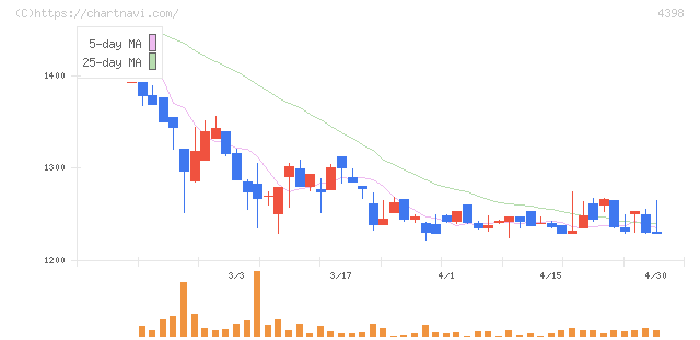 ブロードバンドセキュリティ(4398)の日足チャート