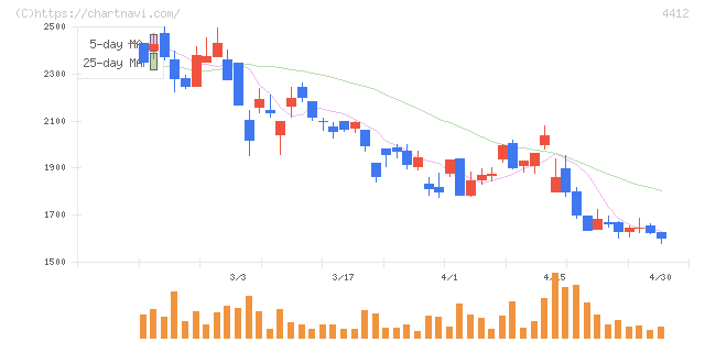サイエンスアーツ(4412)の日足チャート