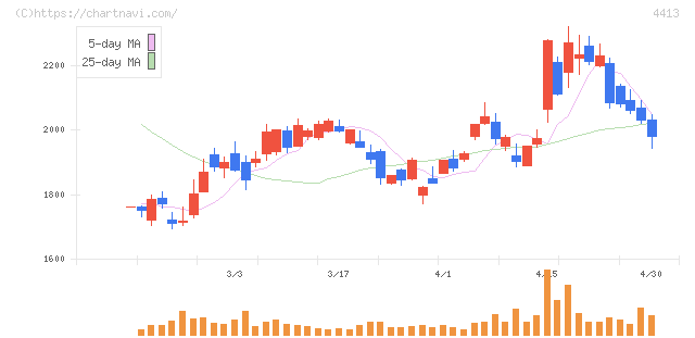 ボードルア(4413)の日足チャート