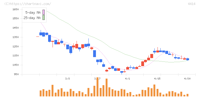 フレクト(4414)の日足チャート