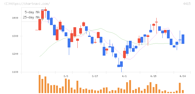 ブロードエンタープライズ(4415)の日足チャート
