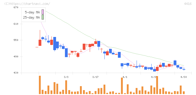 Ｔｒｕｅ　Ｄａｔａ(4416)の日足チャート