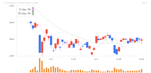 グローバルセキュリティエキスパート(4417)の日足チャート