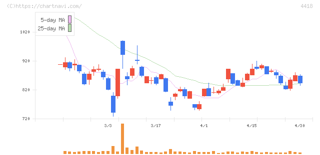 ＪＤＳＣ(4418)の日足チャート