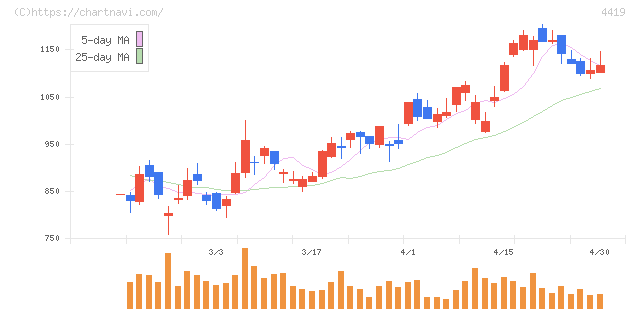 Ｆｉｎａｔｅｘｔホールディングス(4419)の日足チャート