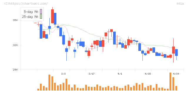 ＮＥ(441A)の日足チャート