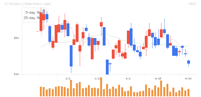 イーソル(4420)の日足チャート