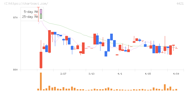 ディ・アイ・システム(4421)の日足チャート
