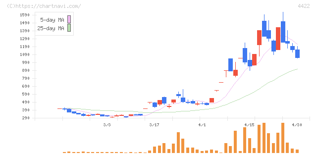 ＶＡＬＵＥＮＥＸ(4422)の日足チャート