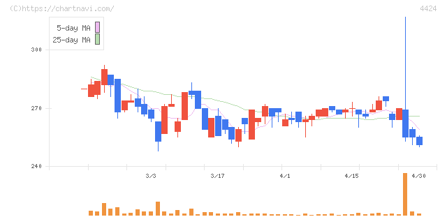 Ａｍａｚｉａ(4424)の日足チャート
