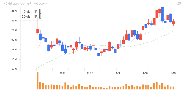 Ｋｕｄａｎ(4425)の日足チャート