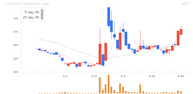 ＥｄｕＬａｂ(4427)の日足チャート