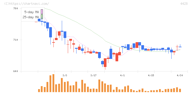 シノプス(4428)の日足チャート